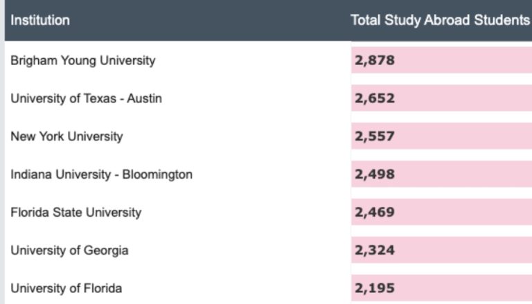 Brigham Young University alcanza el mejor lugar para estudiar en el ...